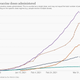 Total Covid-19 vaccine doses administered in India, compared to other countries in the world.